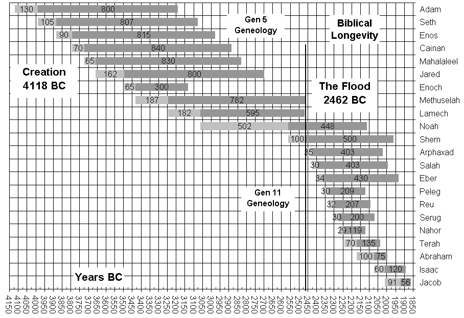 Biblical
Longevity